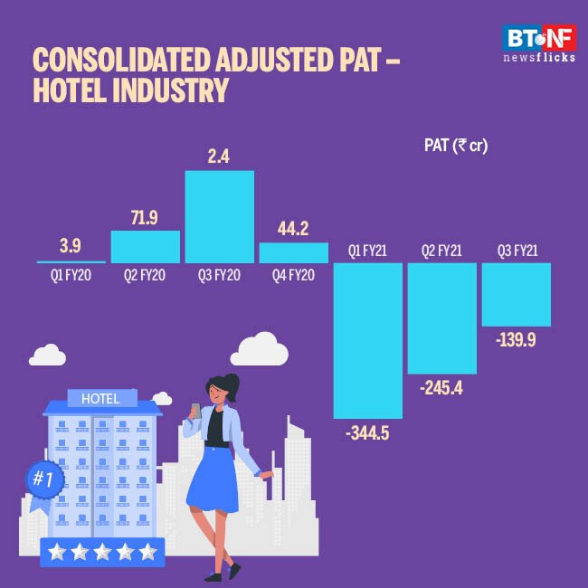 Hotel industry performance improves in December quarter