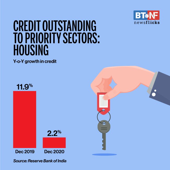32% of non-food credit towards priority sector in Dec