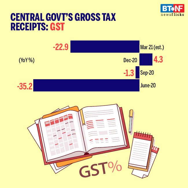 Union Budget projects drop in tax receipts for Q4 FY21