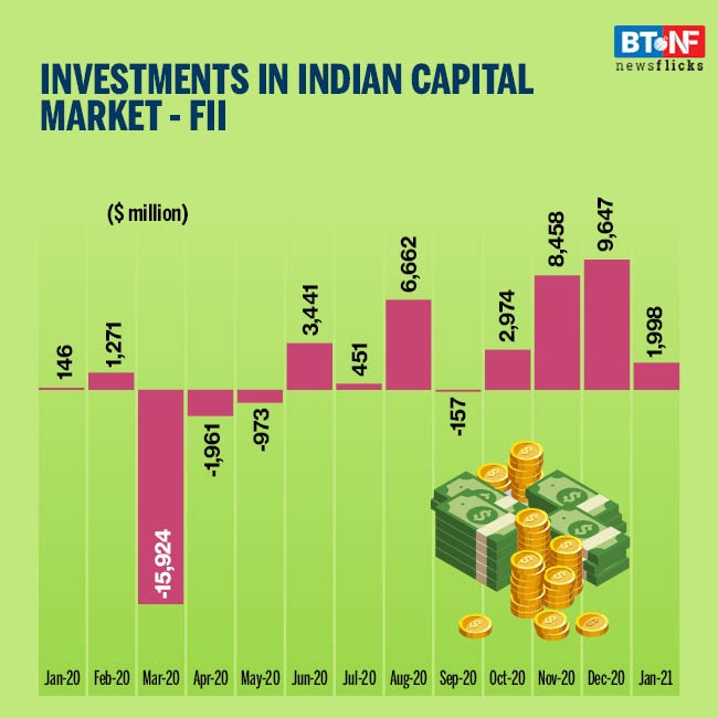 How financial market performed in January 2021