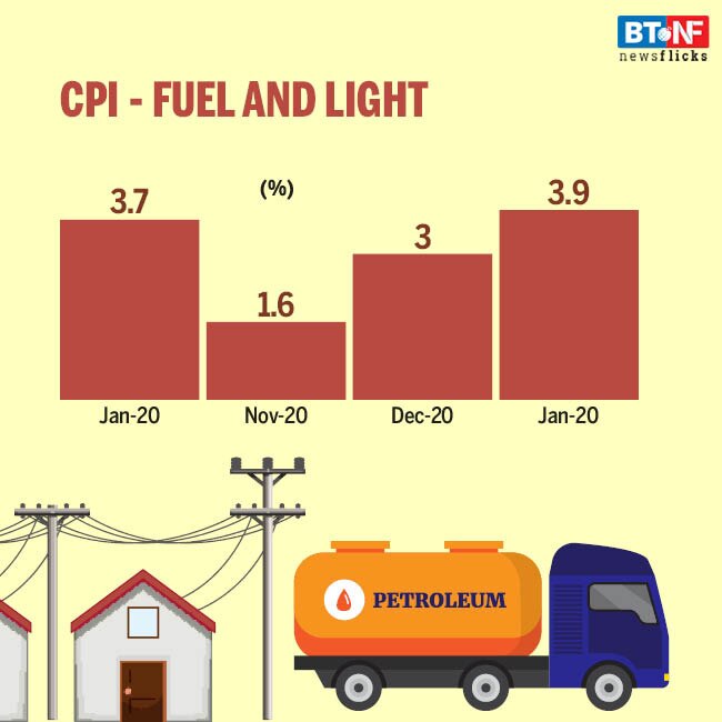 Retail inflation at 16-month low in January 2021 