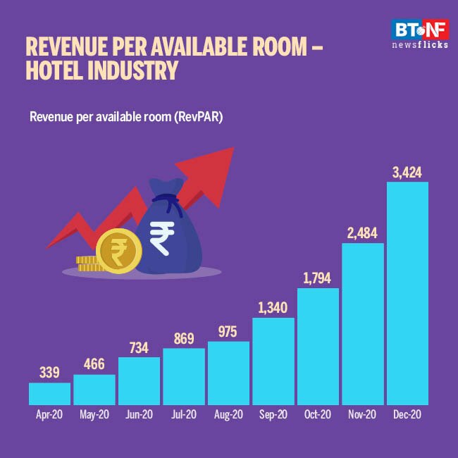 Hotel industry performance improves in December quarter