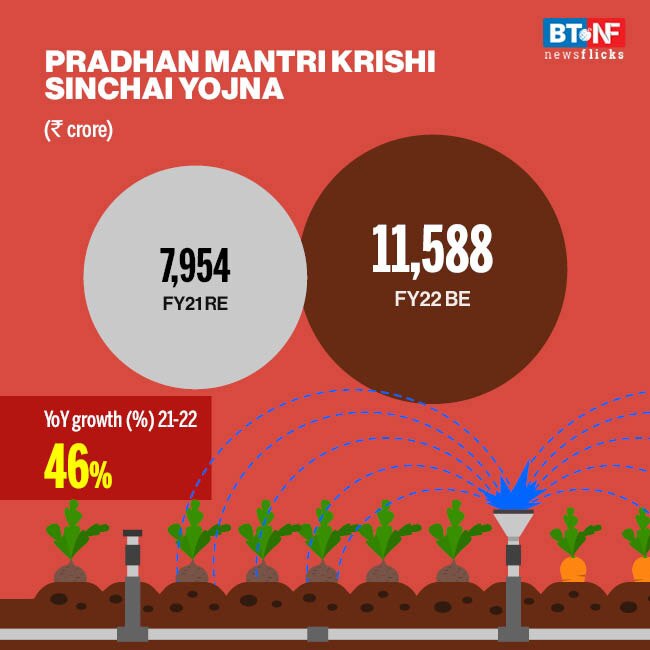 Which scheme has received how much allocation in Budget 2021?