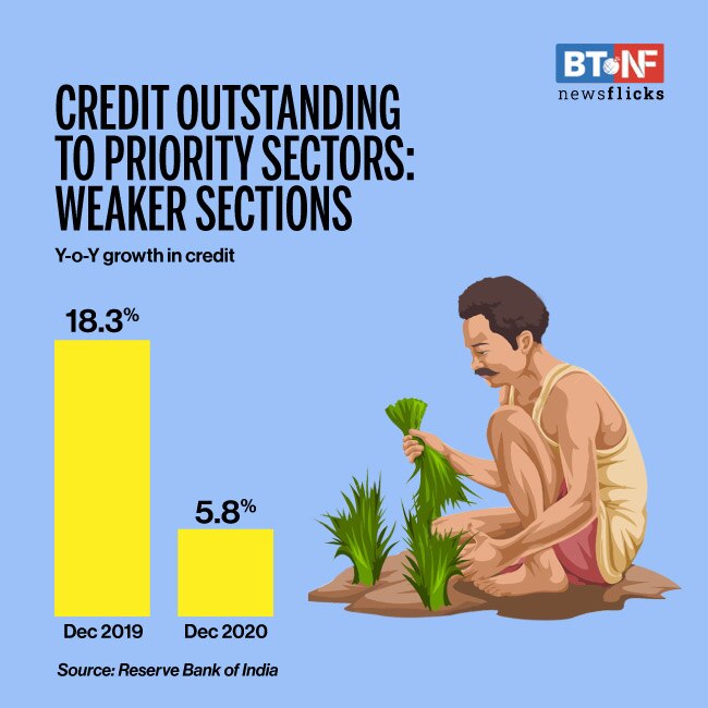 32% of non-food credit towards priority sector in Dec