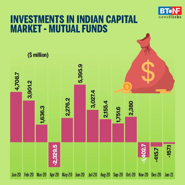 How financial market performed in January 2021