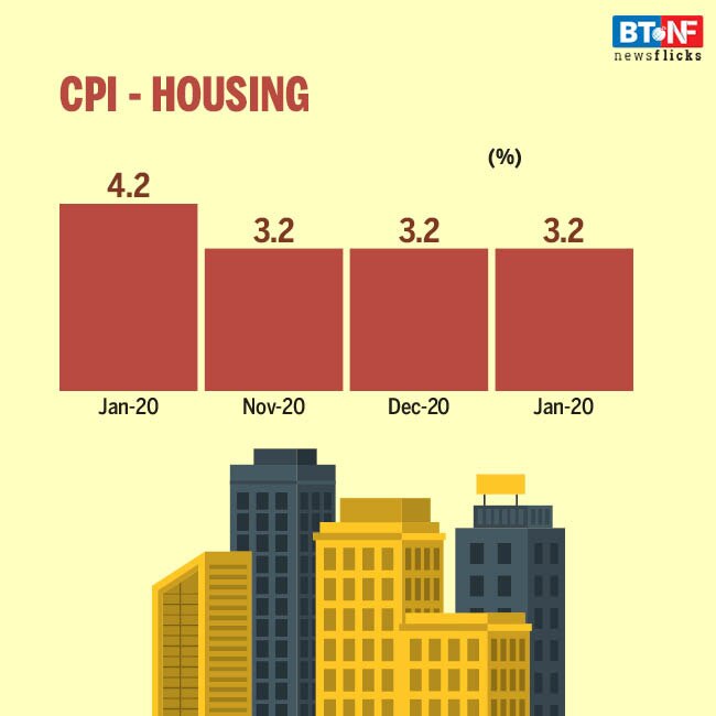 Retail inflation at 16-month low in January 2021 