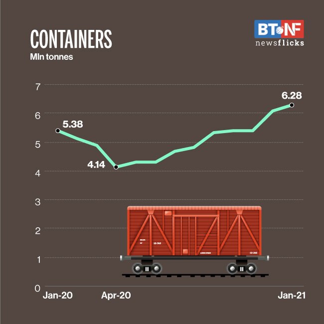 Railways freight traffic hits record high in January 2021 
