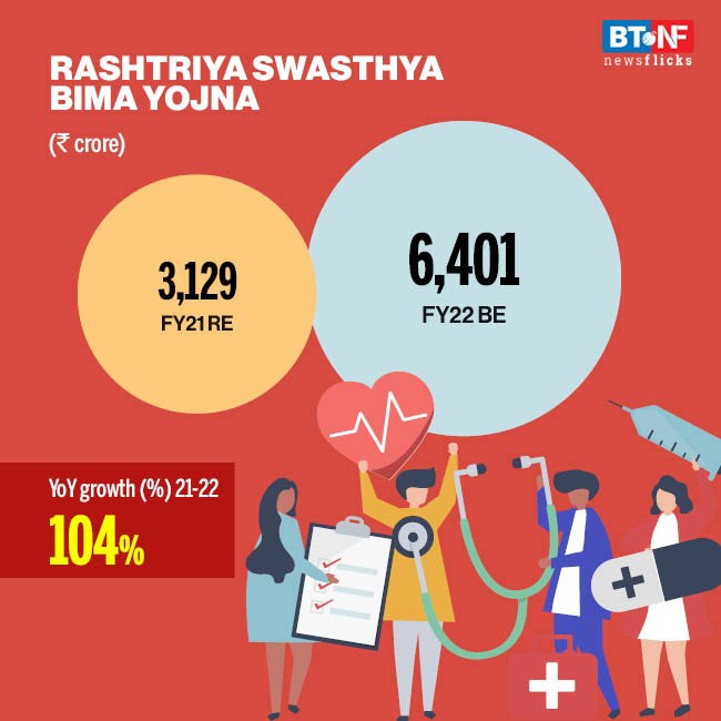 Which scheme has received how much allocation in Budget 2021?