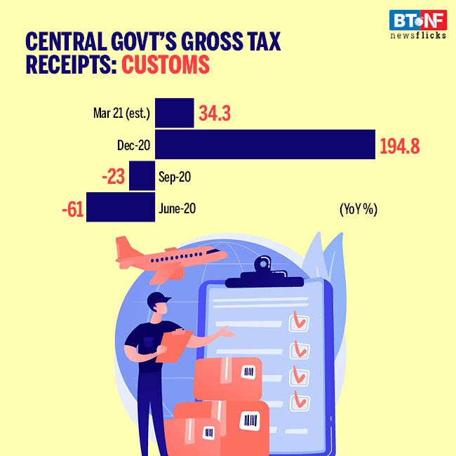 Union Budget projects drop in tax receipts for Q4 FY21