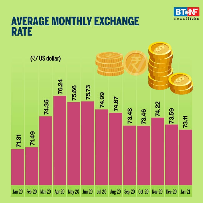 How financial market performed in January 2021