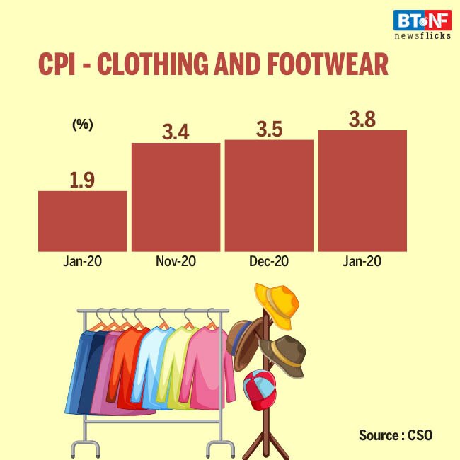 Retail inflation at 16-month low in January 2021 