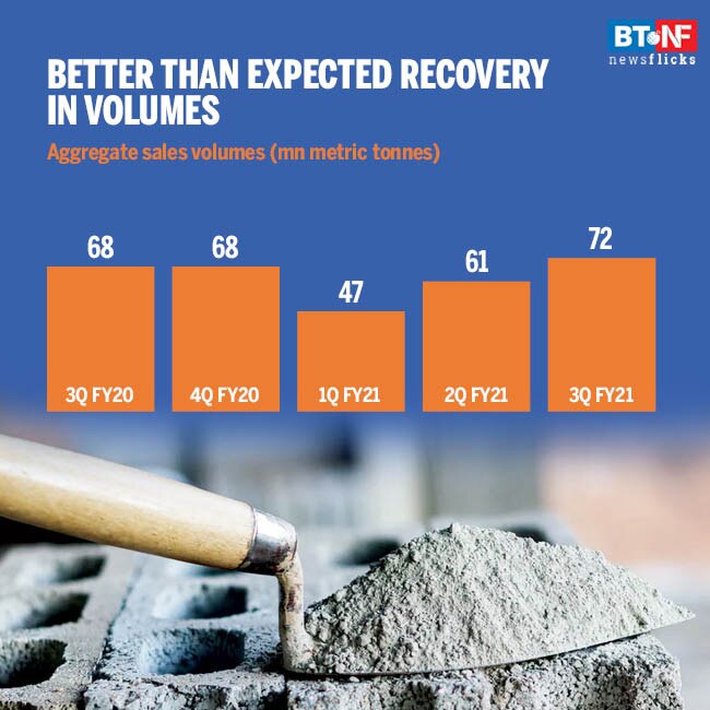 Cement sector: Volume growth turns positive as costs remain low 