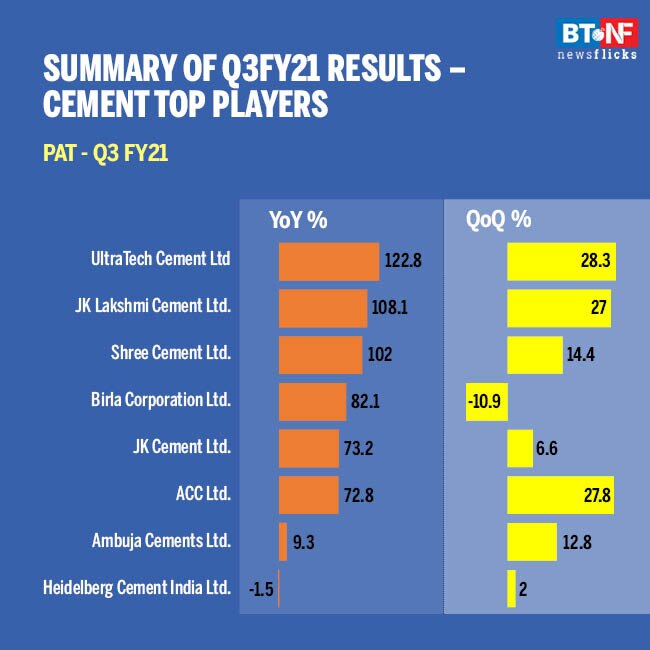 Cement sector: Volume growth turns positive as costs remain low 