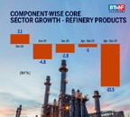Eight core sectors output growth remain in negative trajectory 