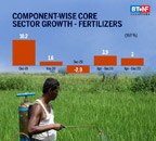 Eight core sectors output growth remain in negative trajectory 