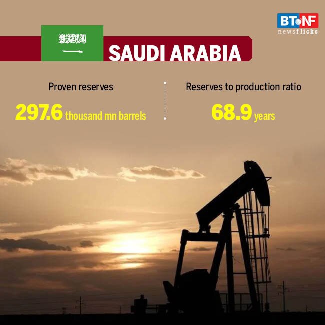 Countries with biggest crude oil reserves