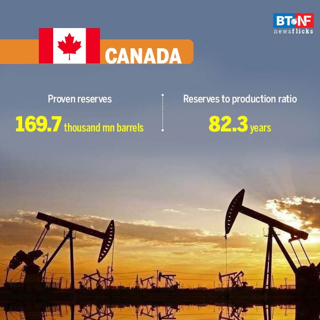 Countries with biggest crude oil reserves
