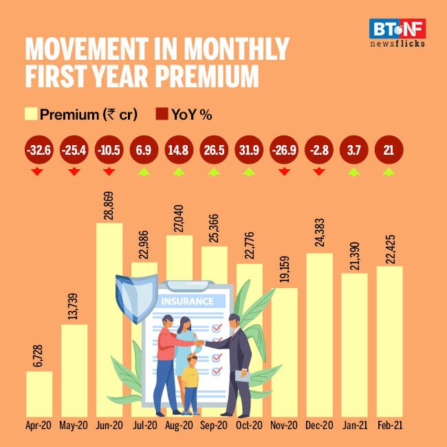 Life insurance sector reports strong growth in Feb 2021 BT NewsFlicks BusinessToday