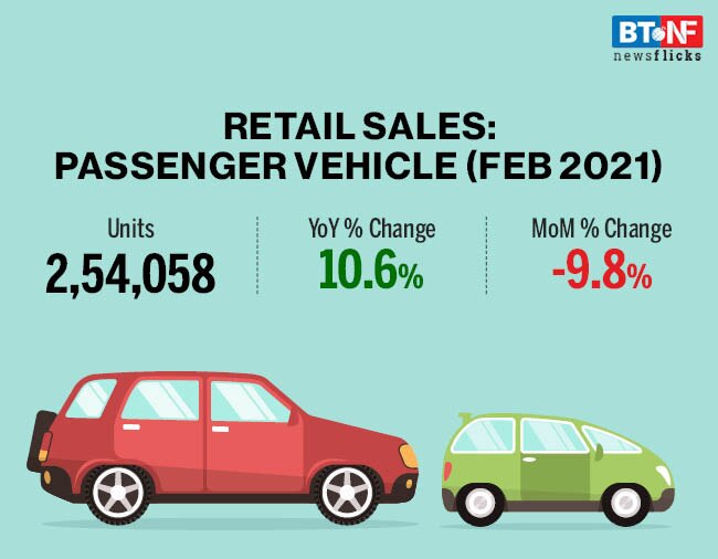 Auto sales present a mixed bag in February 