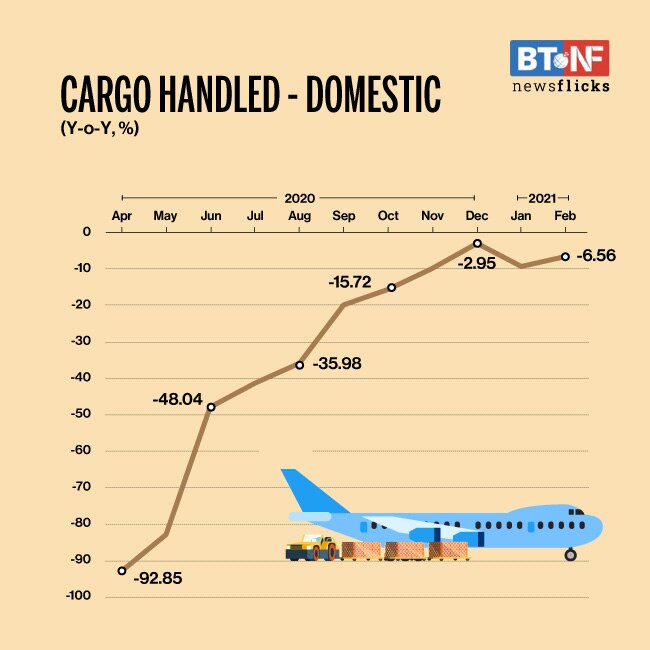 Air cargo traffic falls to 245 thousand tonnes in Feb