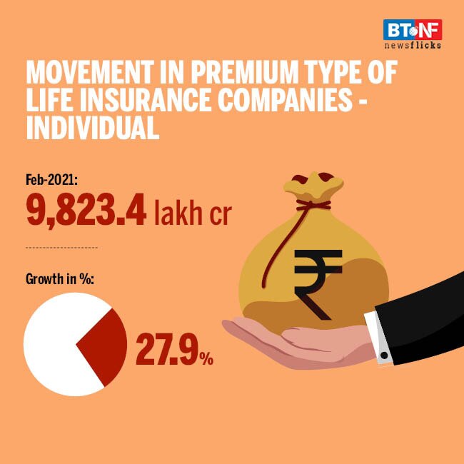 Life insurance sector reports strong growth in Feb 2021 