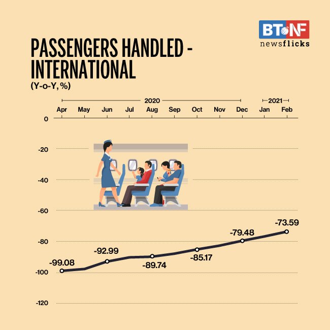 Air cargo traffic falls to 245 thousand tonnes in Feb