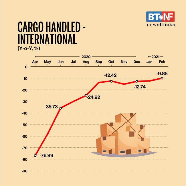 Air cargo traffic falls to 245 thousand tonnes in Feb