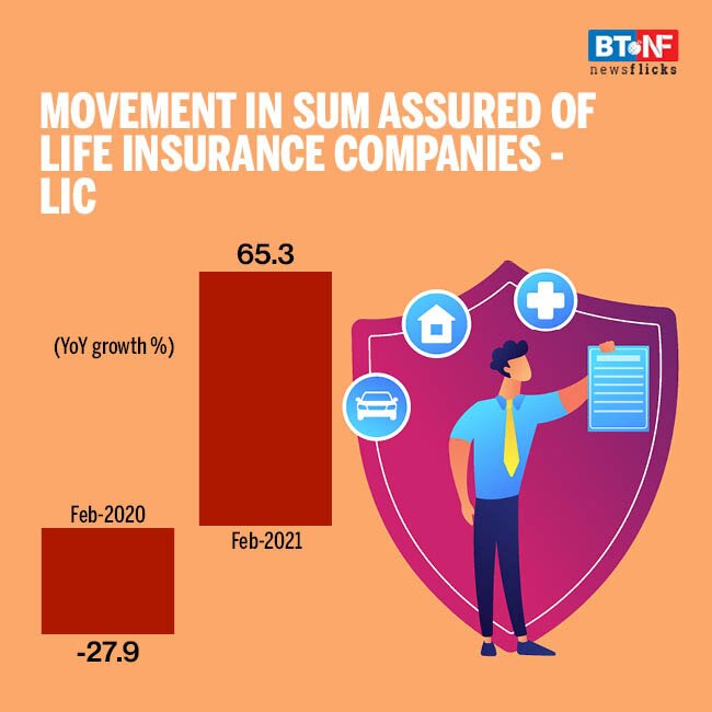 Life insurance sector reports strong growth in Feb 2021 