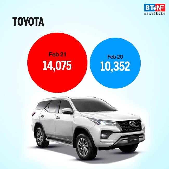 Auto sales see steady rise in February 2021