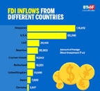 FDI equity inflows rise by 40% during Apr-Dec 2020 