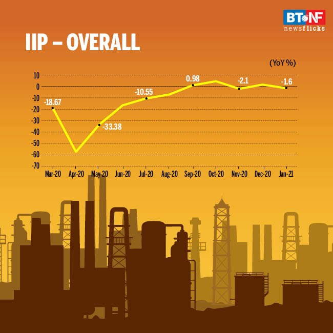 IIP contracts 1.6% in Jan; mining, manufacturing output falls 