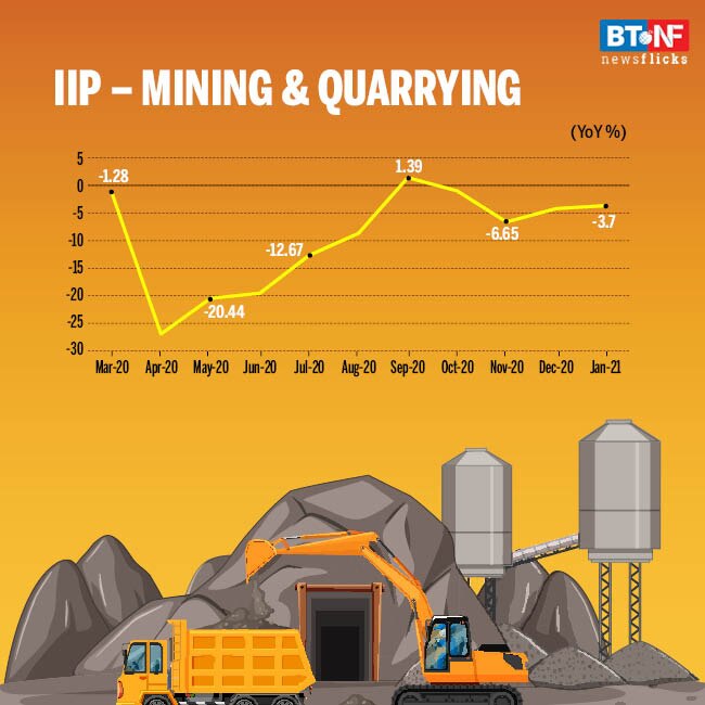 IIP contracts 1.6% in Jan; mining, manufacturing output falls 