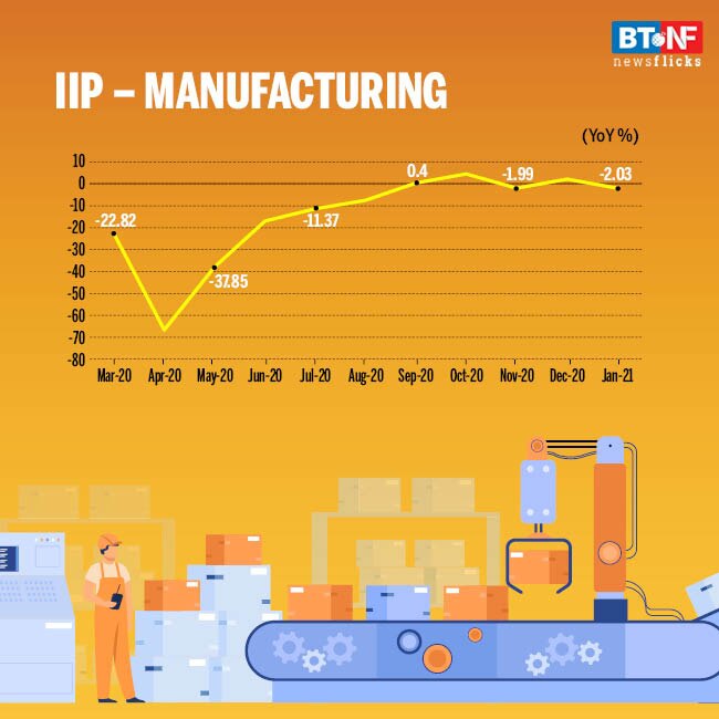 IIP contracts 1.6% in Jan; mining, manufacturing output falls 