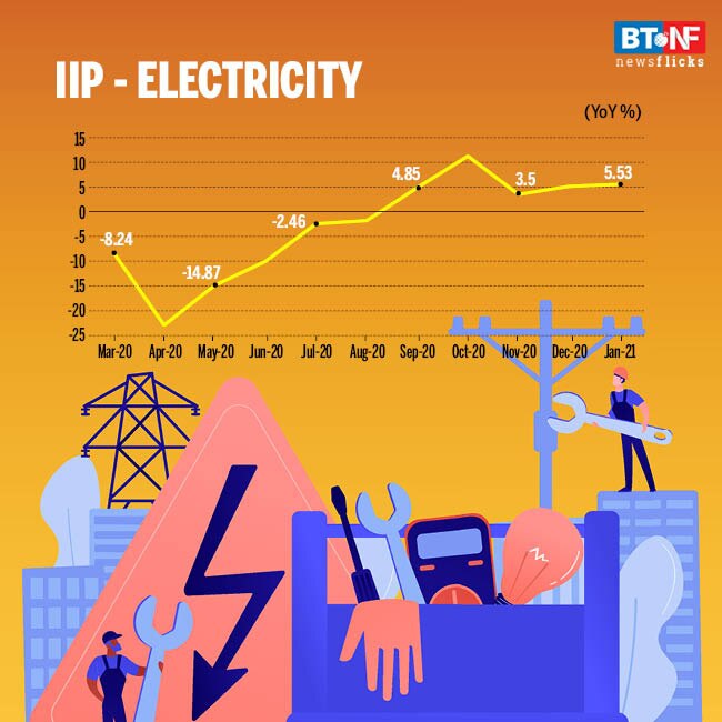 IIP contracts 1.6% in Jan; mining, manufacturing output falls 