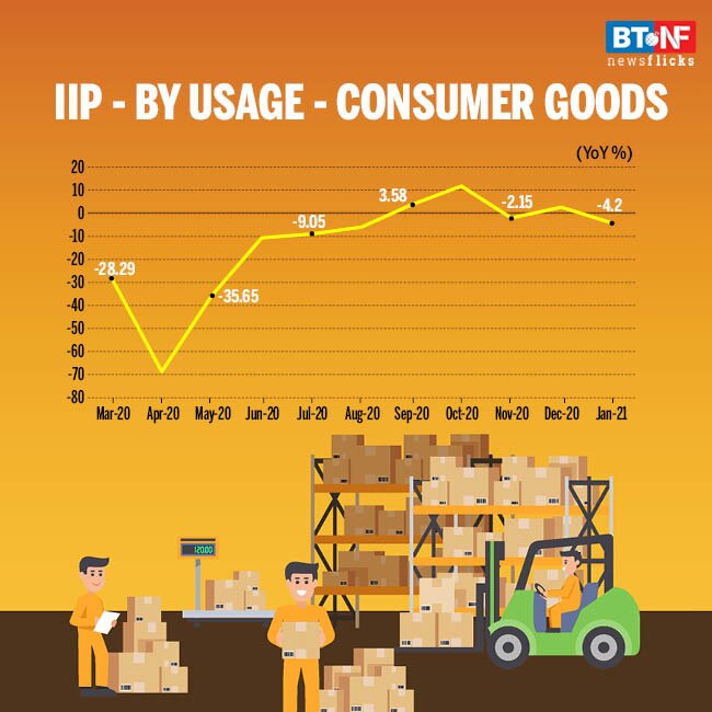 IIP contracts 1.6% in Jan; mining, manufacturing output falls 