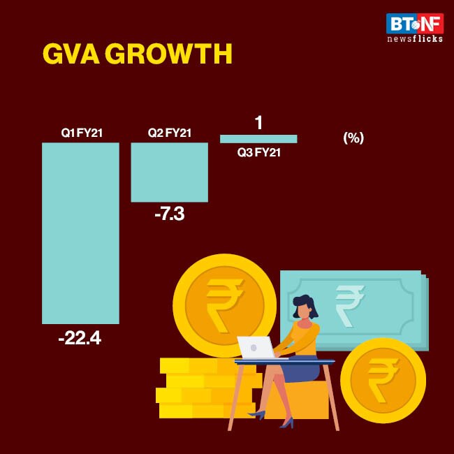 India's GDP growth in recovery mode 