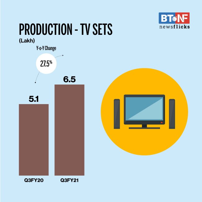 Consumer goods production sees growth in Q3FY21
