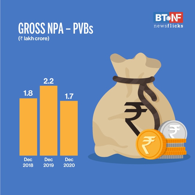 Gross NPAs of SCBs decline to Rs7.5 lakh cr in Q3FY21 