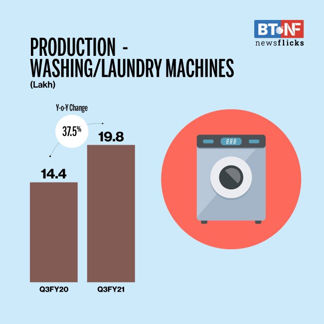 Consumer goods production sees growth in Q3FY21