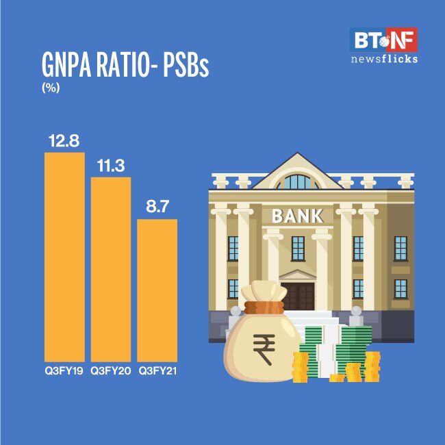 Gross NPAs of SCBs decline to Rs7.5 lakh cr in Q3FY21 