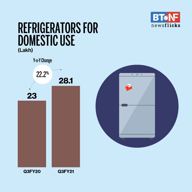 Consumer goods production sees growth in Q3FY21