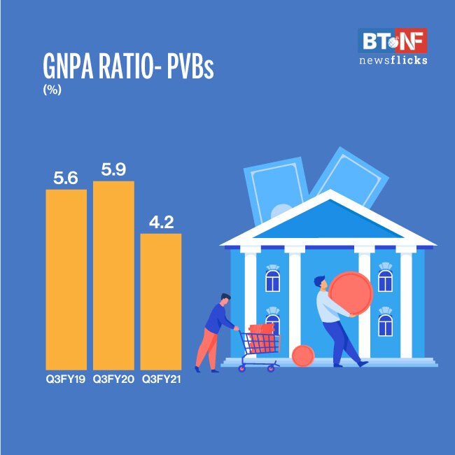 Gross NPAs of SCBs decline to Rs7.5 lakh cr in Q3FY21 