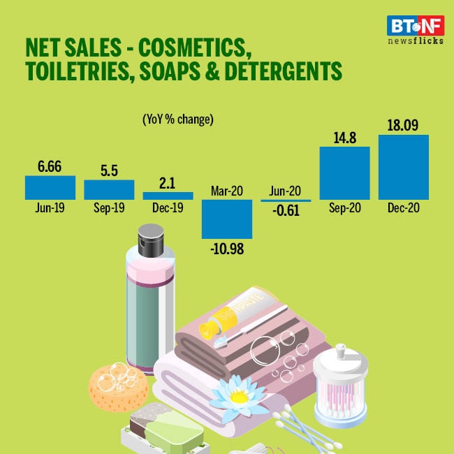 Personal care industry's Dec quarter sales growth fastest in a decade