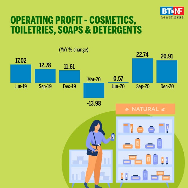 Personal care industry's Dec quarter sales growth fastest in a decade