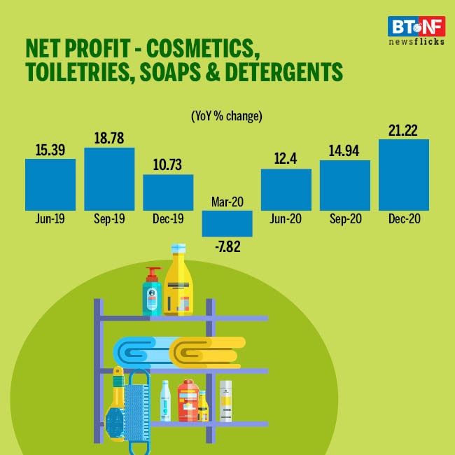 Personal care industry's Dec quarter sales growth fastest in a decade
