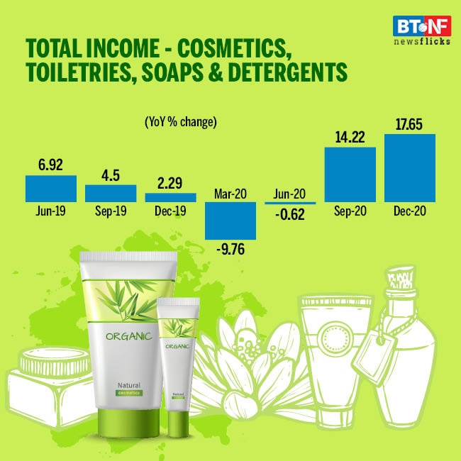 Personal care industry's Dec quarter sales growth fastest in a decade 