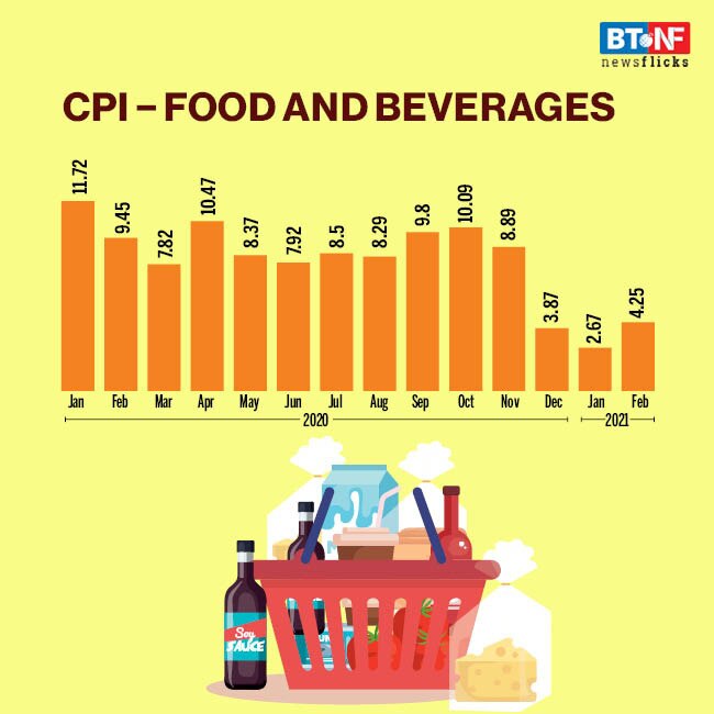 CPI inflation rises to 5% in February after falling for three months 