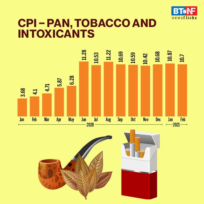 CPI inflation rises to 5% in February after falling for three months 
