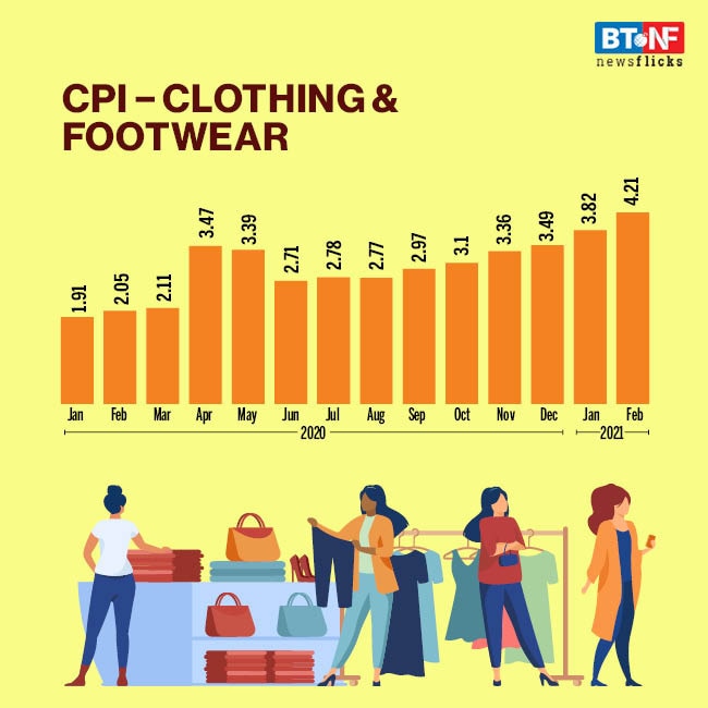 CPI inflation rises to 5% in February after falling for three months 