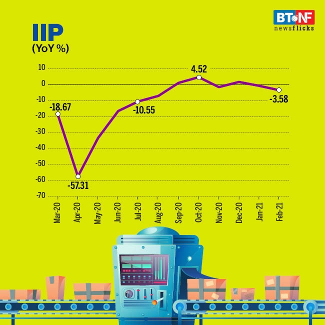Industrial output falls by 3.6% in February 2021 